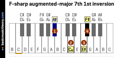 F-sharp augmented-major 7th 1st inversion