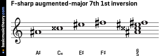 F-sharp augmented-major 7th 1st inversion