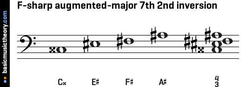 F-sharp augmented-major 7th 2nd inversion