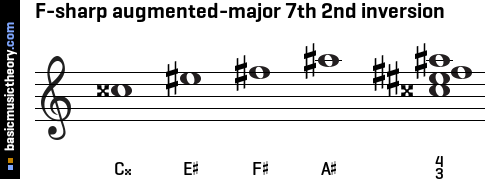 F-sharp augmented-major 7th 2nd inversion