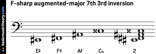 F-sharp augmented-major 7th 3rd inversion