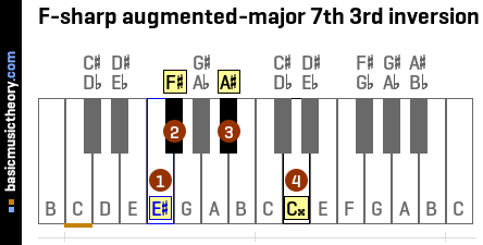 F-sharp augmented-major 7th 3rd inversion