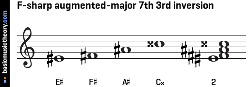 F-sharp augmented-major 7th 3rd inversion