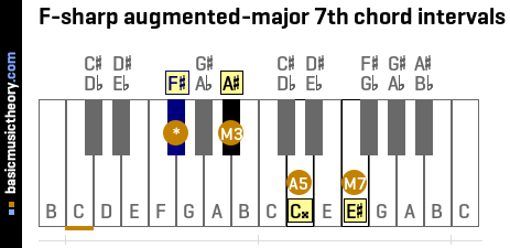 F-sharp augmented-major 7th chord intervals