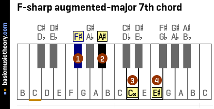 F-sharp augmented-major 7th chord