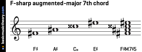 F-sharp augmented-major 7th chord