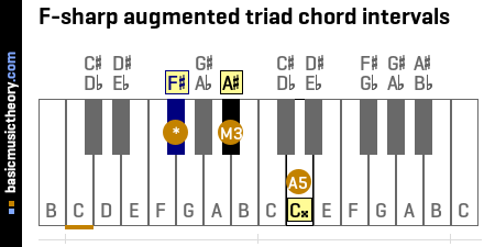 F-sharp augmented triad chord intervals
