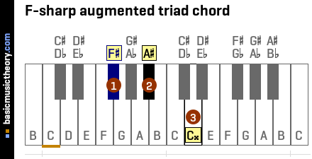 F-sharp augmented triad chord