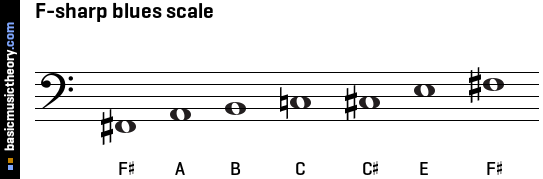 F-sharp blues scale