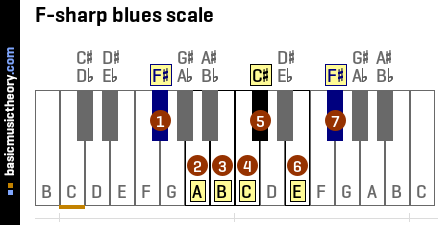 F-sharp blues scale