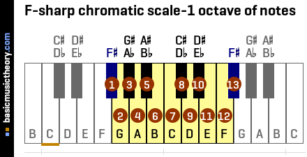 f sharp major scale piano