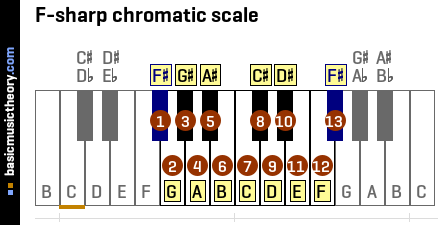 F-sharp chromatic scale