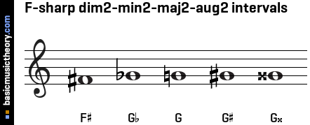 F-sharp dim2-min2-maj2-aug2 intervals