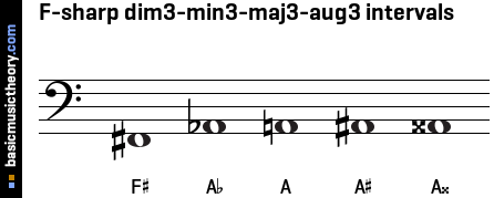 F-sharp dim3-min3-maj3-aug3 intervals
