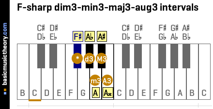 F-sharp dim3-min3-maj3-aug3 intervals