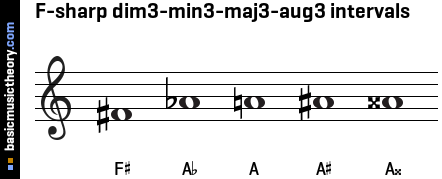 F-sharp dim3-min3-maj3-aug3 intervals