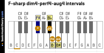 F-sharp dim4-perf4-aug4 intervals