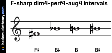 F-sharp dim4-perf4-aug4 intervals