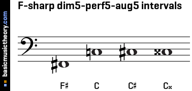 F-sharp dim5-perf5-aug5 intervals