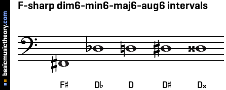 F-sharp dim6-min6-maj6-aug6 intervals