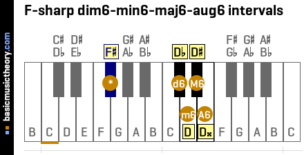 F-sharp dim6-min6-maj6-aug6 intervals