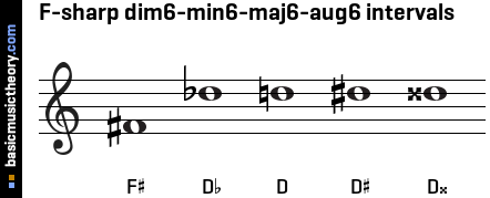 F-sharp dim6-min6-maj6-aug6 intervals