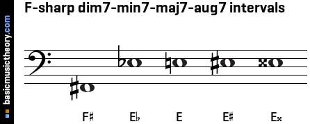 F-sharp dim7-min7-maj7-aug7 intervals