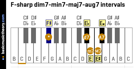 F-sharp dim7-min7-maj7-aug7 intervals