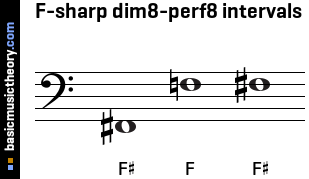 F-sharp dim8-perf8 intervals