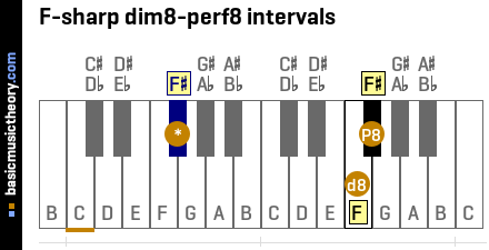 F-sharp dim8-perf8 intervals