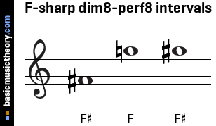 F-sharp dim8-perf8 intervals