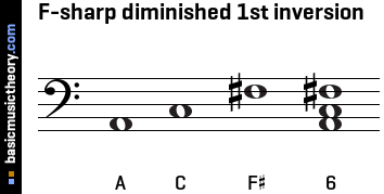 F-sharp diminished 1st inversion