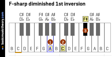 F-sharp diminished 1st inversion