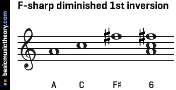 F-sharp diminished 1st inversion