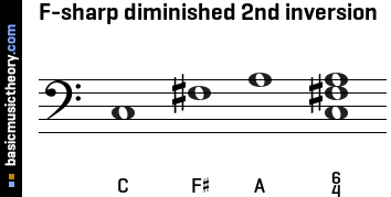 F-sharp diminished 2nd inversion