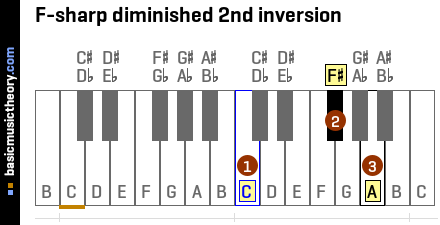 F-sharp diminished 2nd inversion