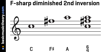 F-sharp diminished 2nd inversion