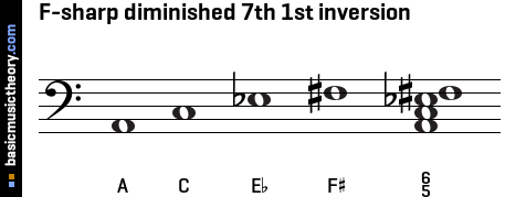 F-sharp diminished 7th 1st inversion