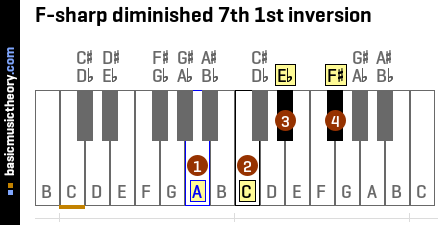 F-sharp diminished 7th 1st inversion