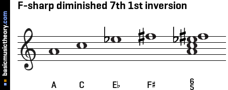 F-sharp diminished 7th 1st inversion