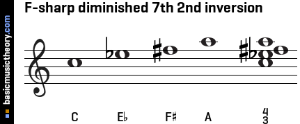 F-sharp diminished 7th 2nd inversion