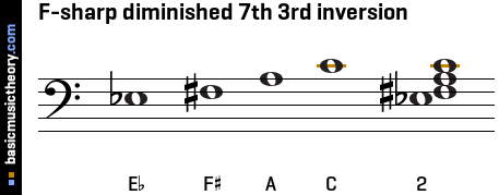 F-sharp diminished 7th 3rd inversion