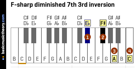 F-sharp diminished 7th 3rd inversion