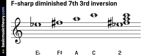F-sharp diminished 7th 3rd inversion