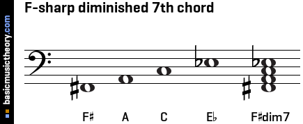 F-sharp diminished 7th chord