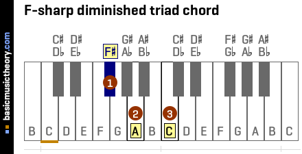 F-sharp diminished triad chord