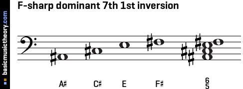 F-sharp dominant 7th 1st inversion