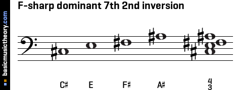 F-sharp dominant 7th 2nd inversion