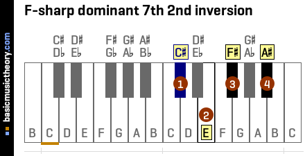 F-sharp dominant 7th 2nd inversion