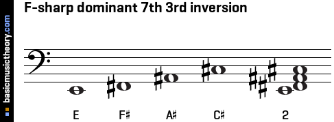F-sharp dominant 7th 3rd inversion